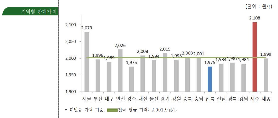 판매가격 도표