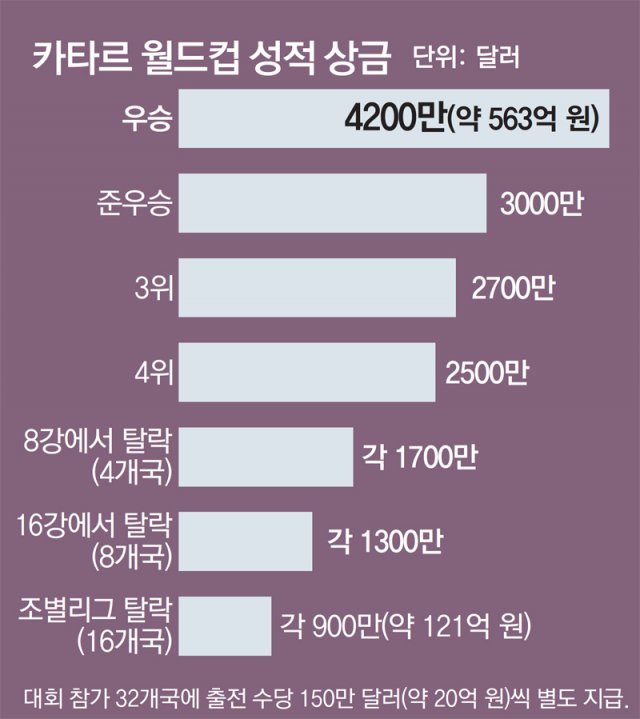 카타르 월드컵 성적 상금
