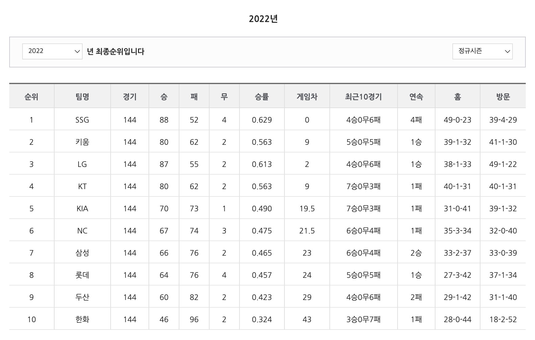 프로야구 순위 및 프로야구 연봉순위 2022년