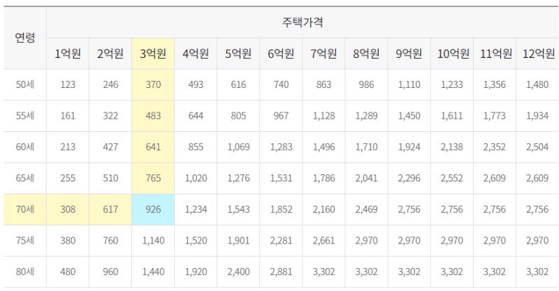주택연금의 월지급금 예시표&#44; 종신지급&#44; 정액형&#44; 연령과 주택가격에 따라 최소 12만 3천원부터 최대 330만원까지