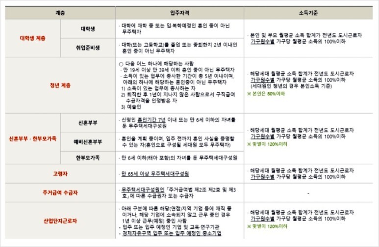 청년 저소득층 행복주택신청자격 신청방법- LH행복주택입주자격 임대조건 알아보기