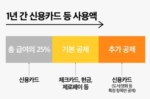 연말정산을 위한 1년 간 신용카드 사용 방법