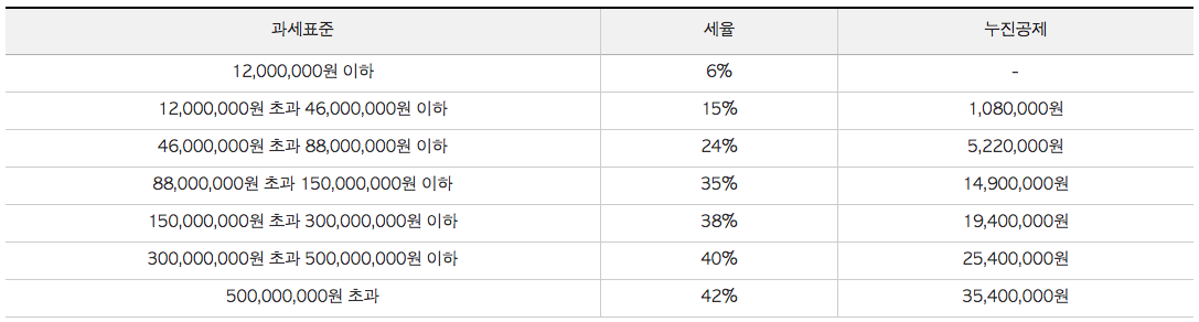 종합소득세란