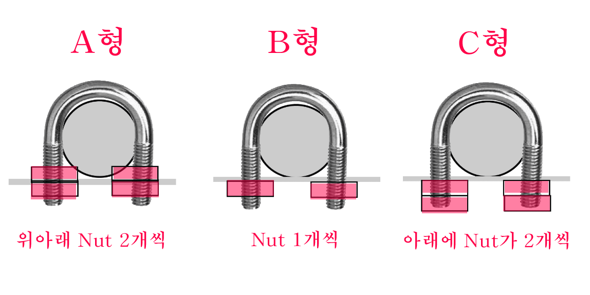  U볼트 종류별 체결방식, A형, B형, C형의 차이점