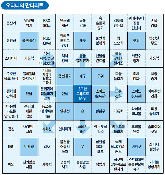 2025 만다라트 목표 서식