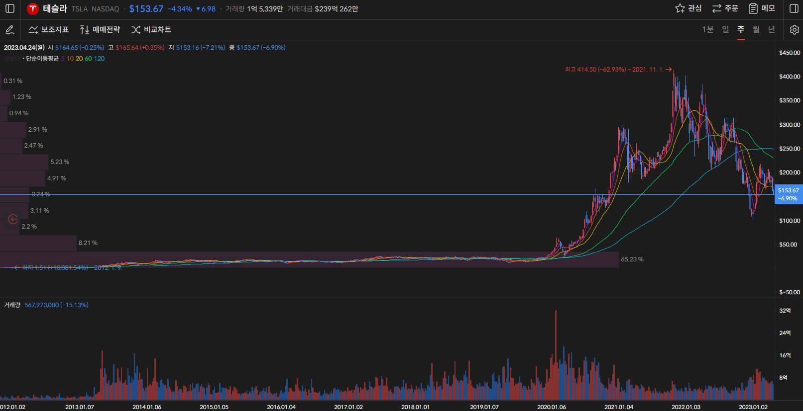 테슬라 주가 주봉