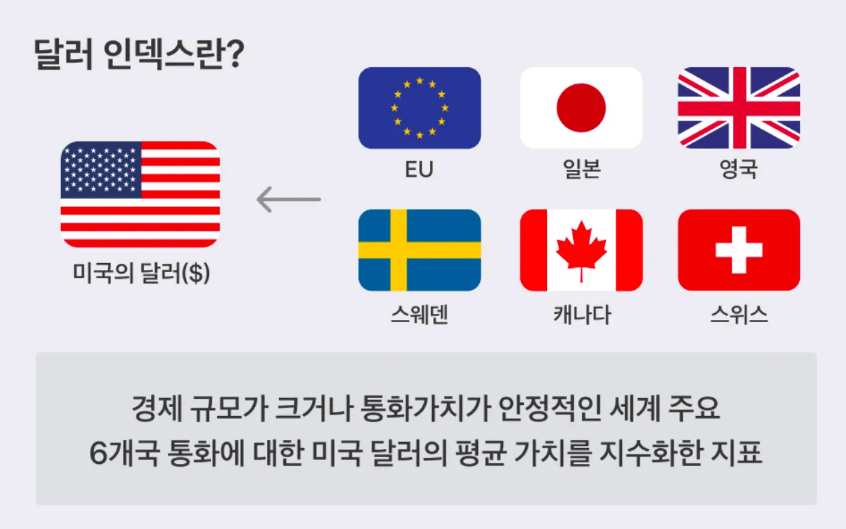 달러 인덱스 구성통화