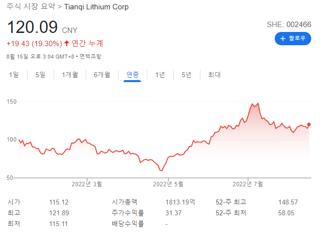  해외주식 한 달 순매수 1위 -  텐치리튬(Tianqi Lithium) 기업 분석