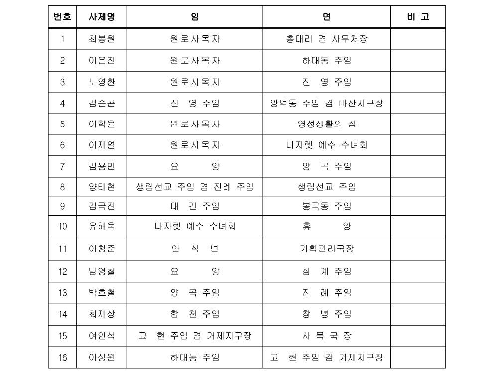  마산교구 2023년 1월 사제 인사발령