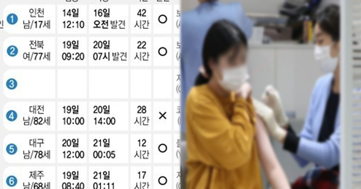 백신 접종 후 사망자들이 맞은 백신 주사 공개