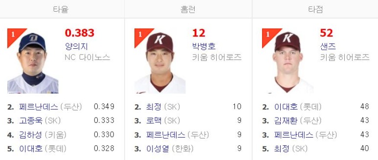 2019 프로야구 랭킹 일정이 어떻게 되나요? 5
