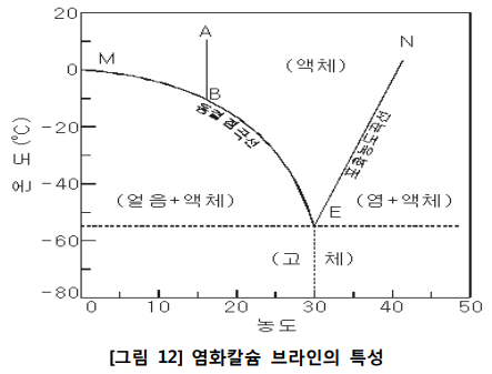  브라인, 증기압축식시스템기타 기술 자료, 냉동(냉수) 시스템 요소기술