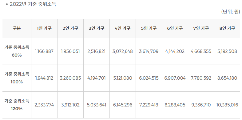 2022년 중위소득 기준