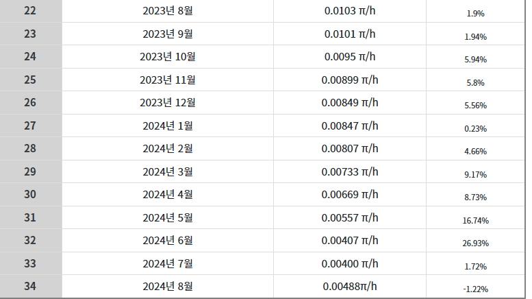 파이코인 현재 채굴량