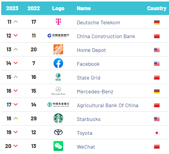 세계 100대 기업 브랜드 순위