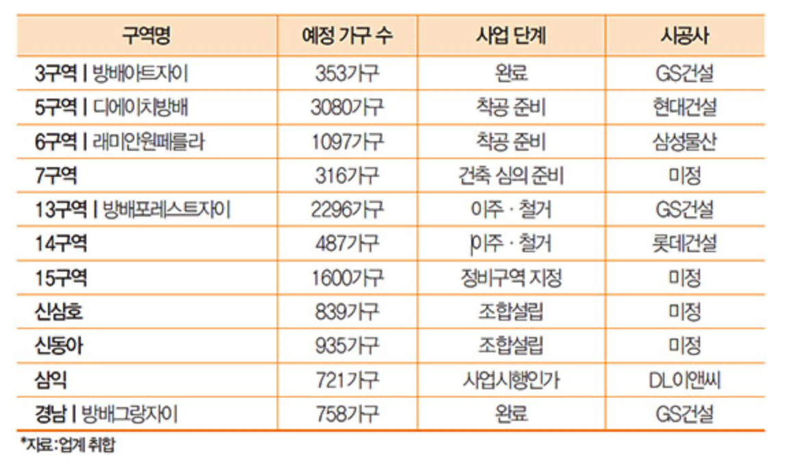 방배동 재건축