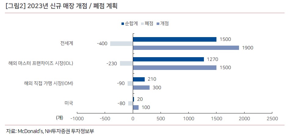 맥도날드 신규 매장 계획