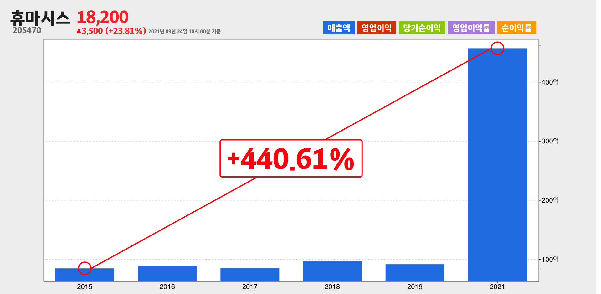 휴마시스 매출