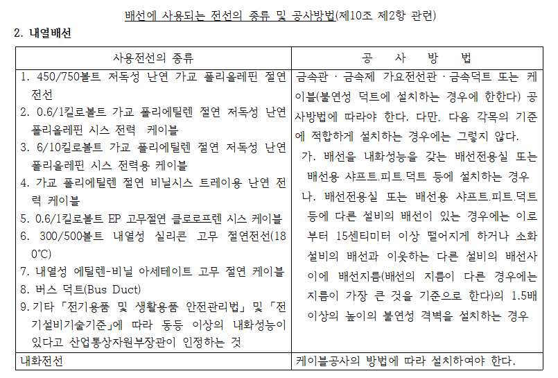 옥내소화전설비에서 내화배선 또는 내열배선의 설치 옥내소화전설비에서 내화배선 또는 내열배선의 설치