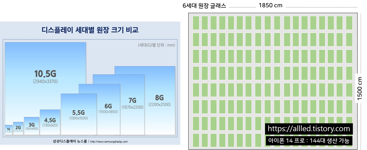 하프컷 수평, 풀컷 수직이란?? OLED가 LCD에 비해 대면적 생산을 못하는 이유 하프컷 수평, 풀컷 수직이란?? OLED가 LCD에 비해 대면적 생산을 못하는 이유