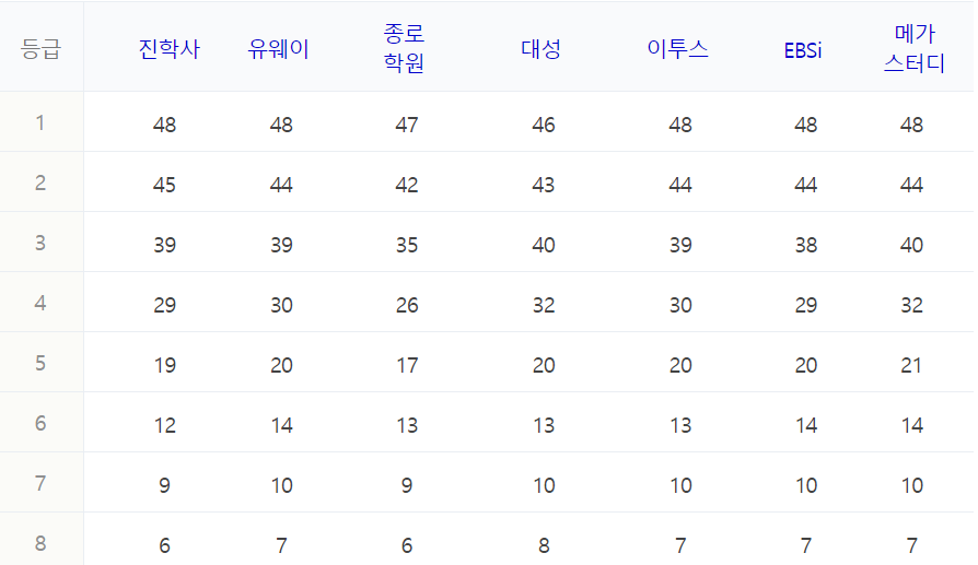 수능 등급컷