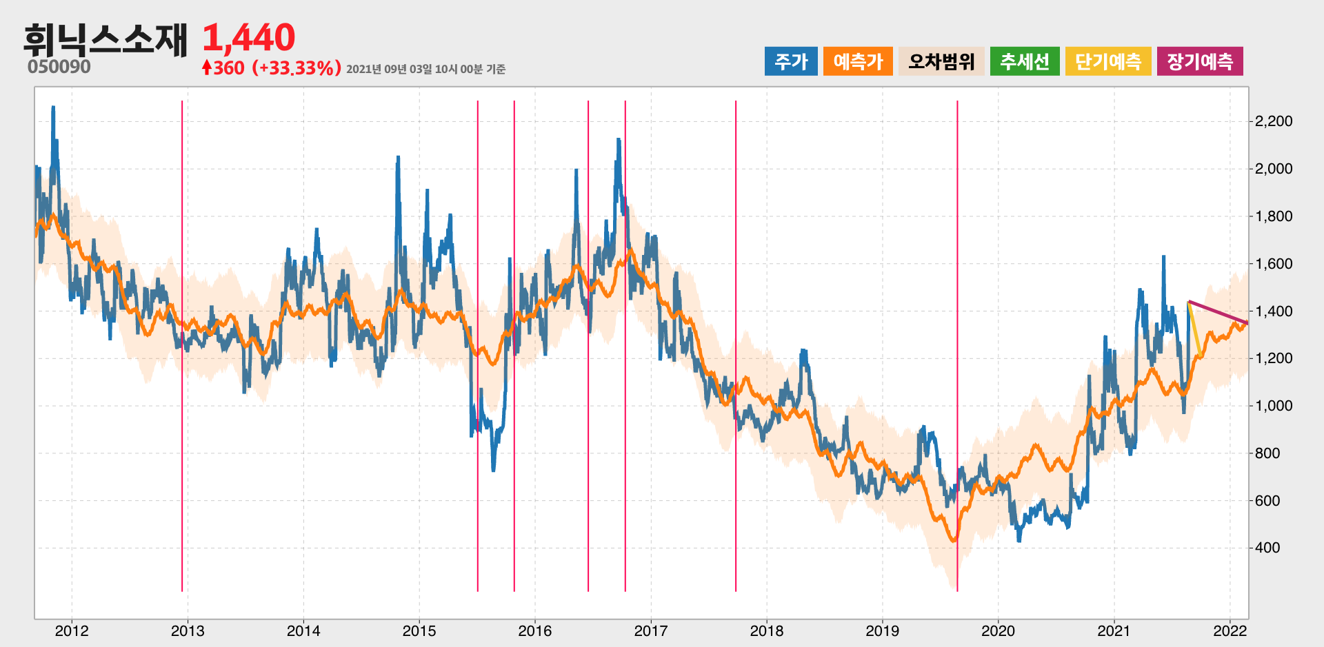 휘닉스소재 예측주가
