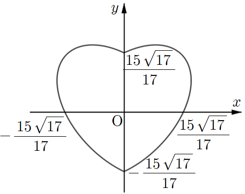 17y&sup2;-16&#124;x&#124;y+17x&sup2;=225의 그래프