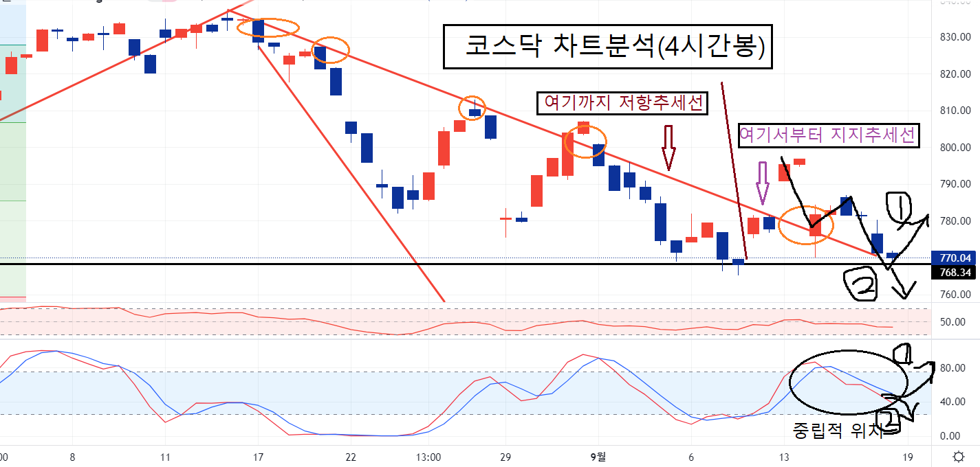 코스닥 차트분석 4시간봉