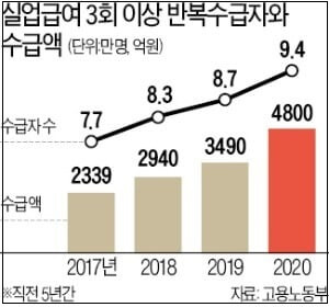  반복적 구직급여 수급자, 최대 50%까지 삭감된다