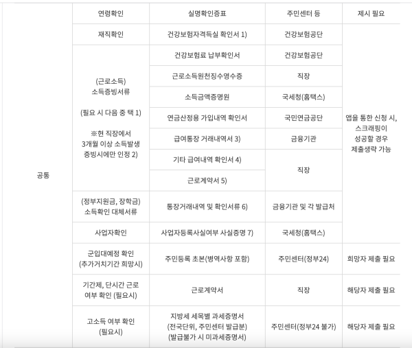 햇살론-유스-제출서류-공통