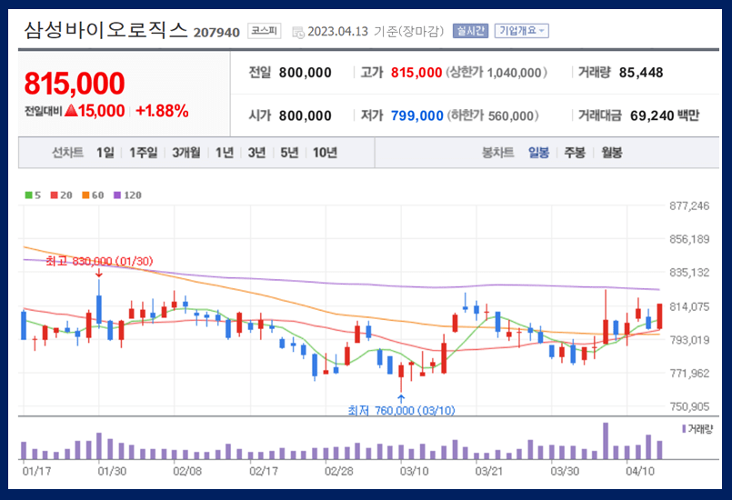 삼성바이오로직스