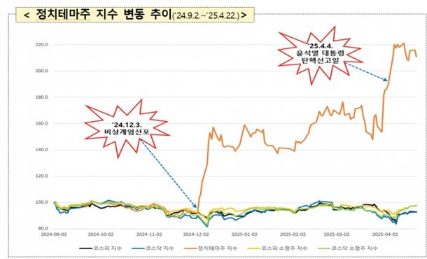 정치 테마주