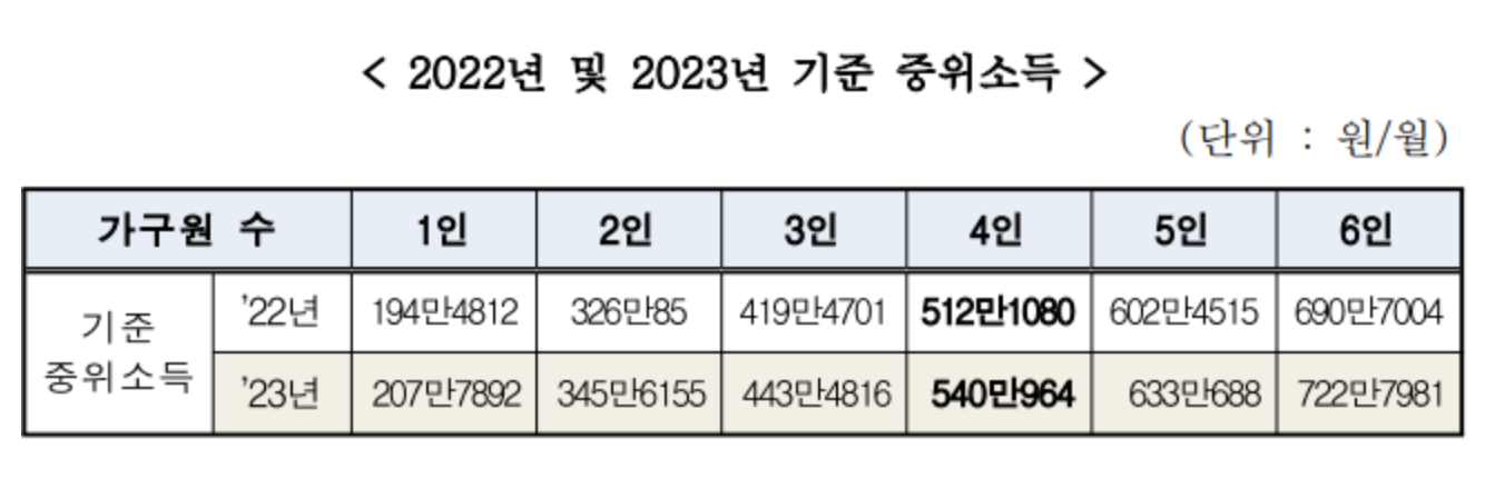 2022년&#44; 2023년 기준 중위소득