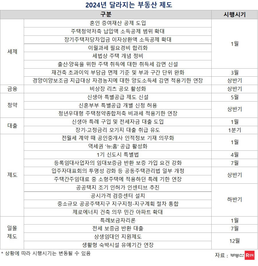 2024년 부동산 정책