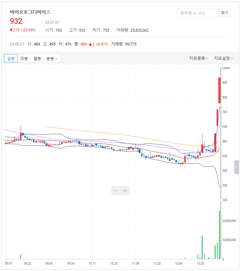 오늘의증시_국내주식시장_오늘의상한가_챠트_바이오로그디바이스