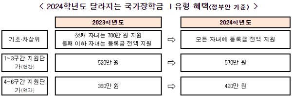 2024학년도 달라지는 국가장학금 Ⅰ유형 혜택