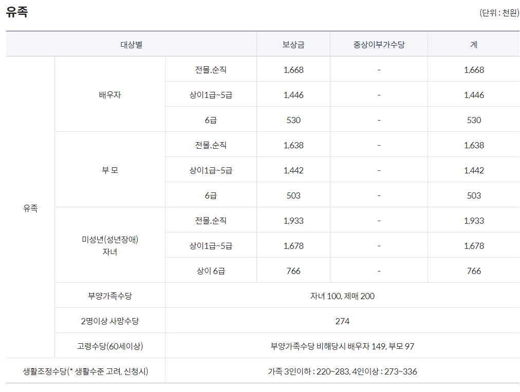 국가유공자-연금