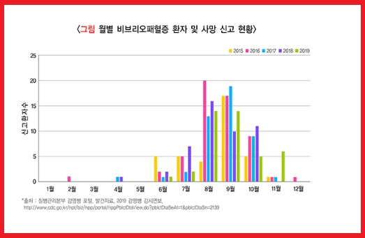 비브리오 패혈증 환자 및 사망 신고 현황