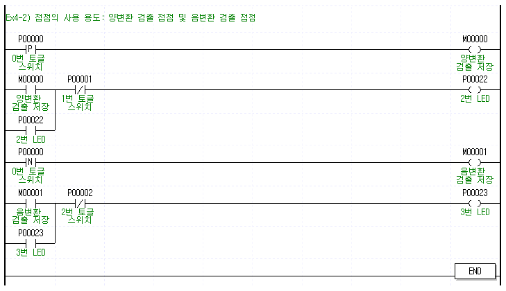 4장. 데이터와 프로그램 - 1)접점 4장. 데이터와 프로그램 - 1)접점
