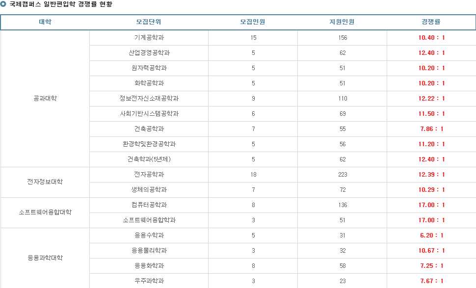 2021 경희대(국제캠퍼스) 편입 경쟁률_최종 2021 경희대(국제캠퍼스) 편입 경쟁률_최종