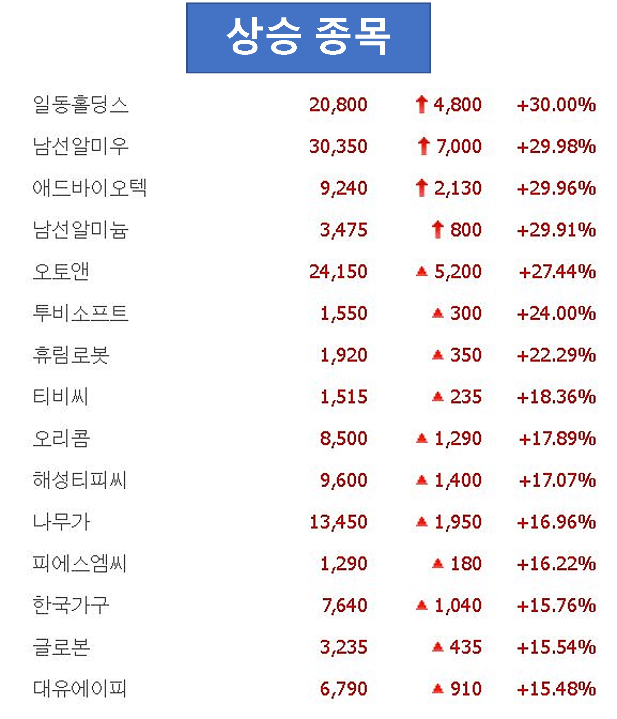  오늘의 주식시세, 최다거래, 상승종목 3/25