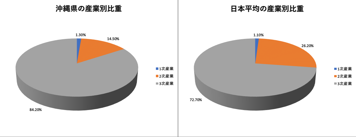 沖縄の経済 2 沖縄の産業構造