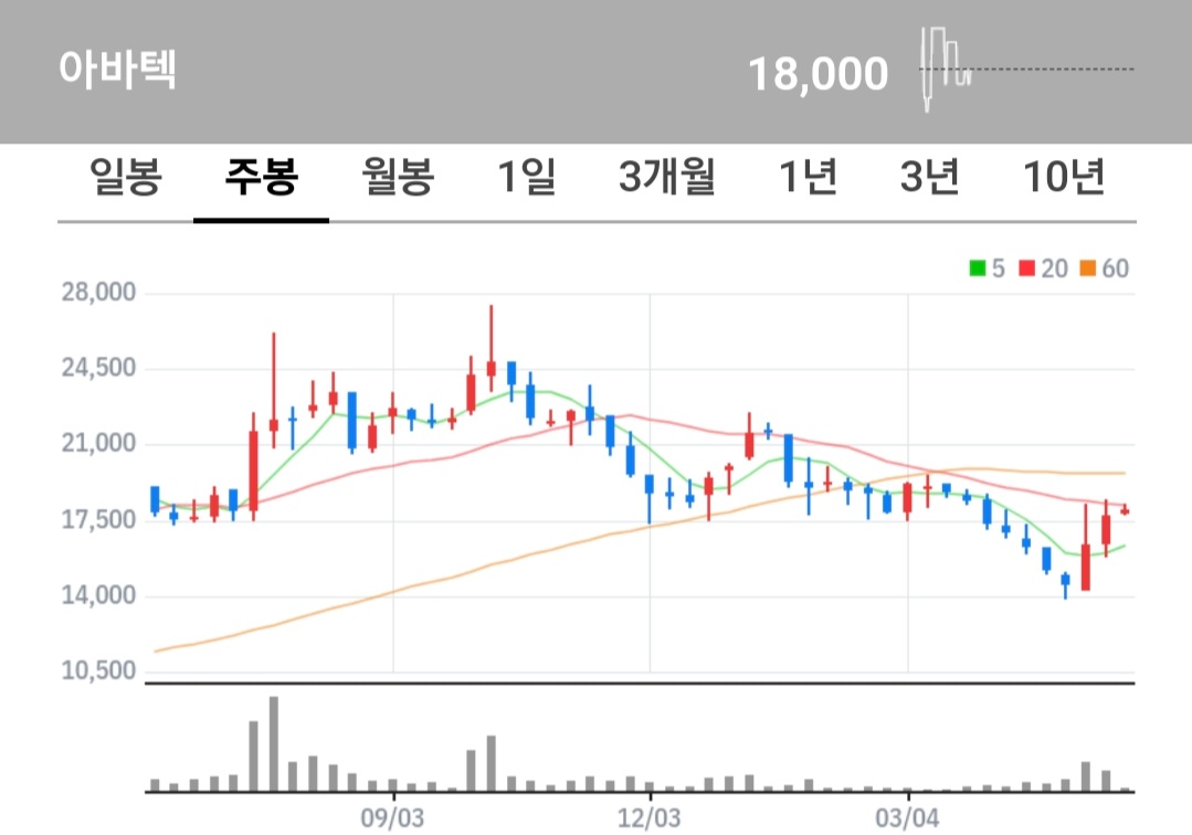 아바텍 주식 차트