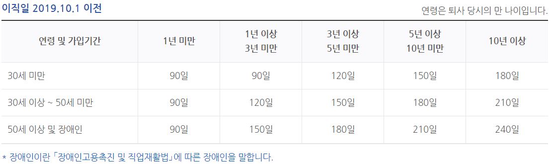 구직급여 소정급여일수