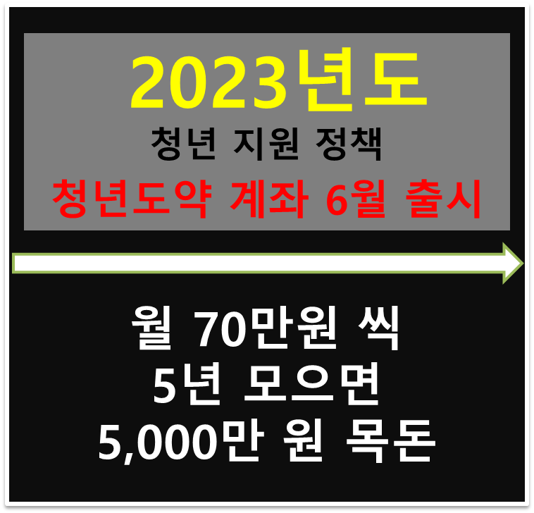  2023년 청년 지원 정책 청년도약 계좌 6월 출시