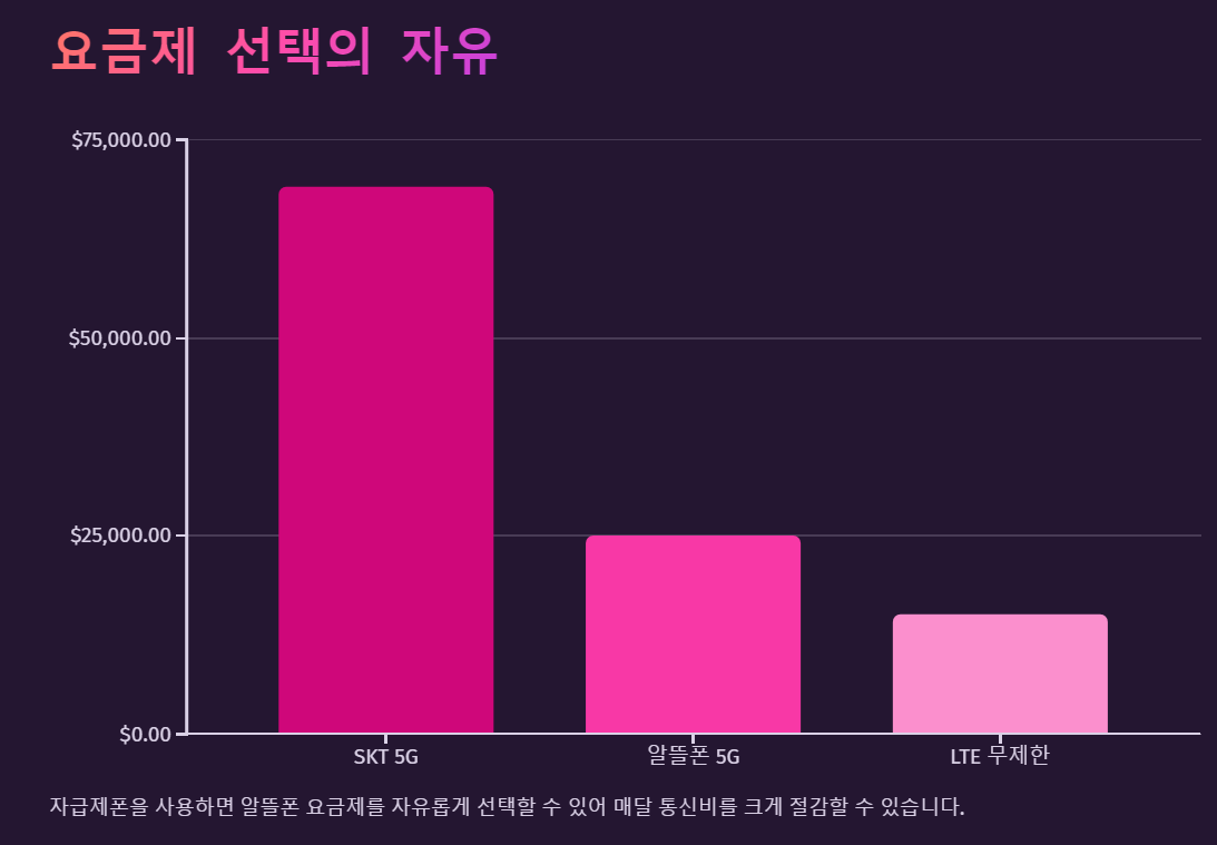 자급제폰을 써야 하는 이유