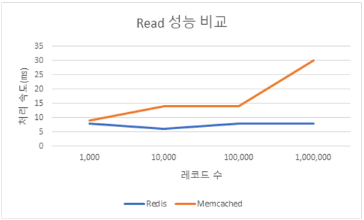 Redis vs Memcached