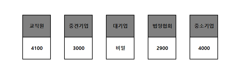  연봉이 높은 이유: 대기업~중견기업~교직원~중소기업~법정협회(준공공기관)