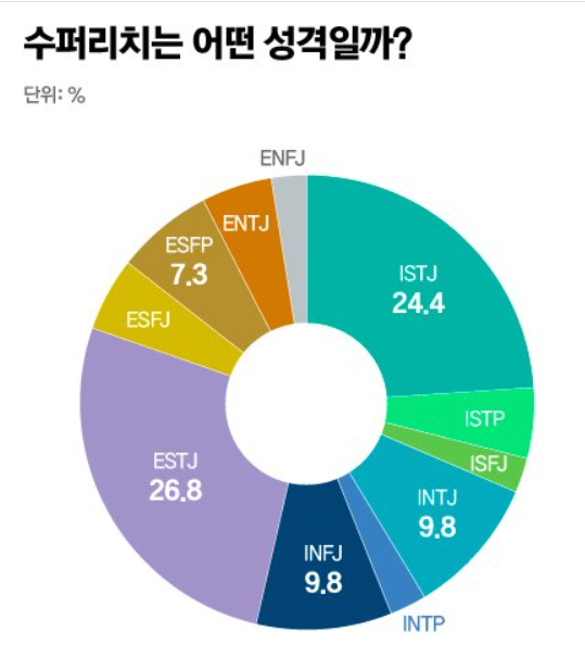  자산 300억 이상 부자들의 MBTI 분포는?