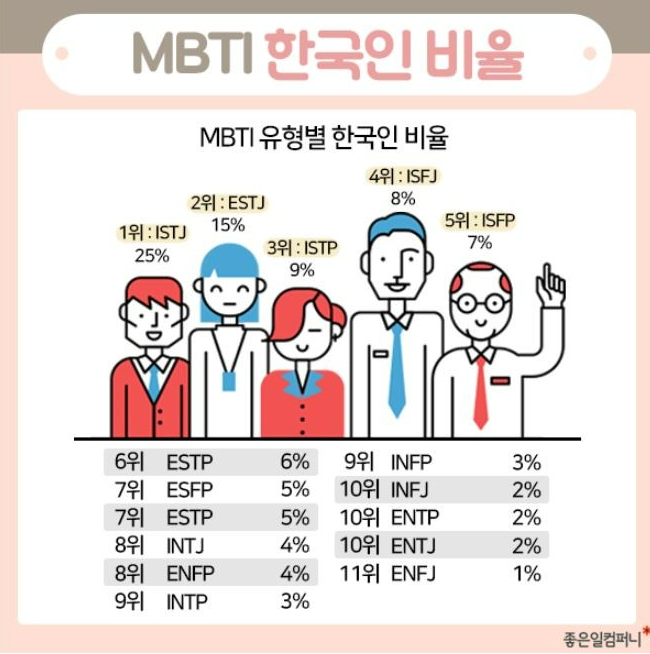 MBTI 한국인 비율